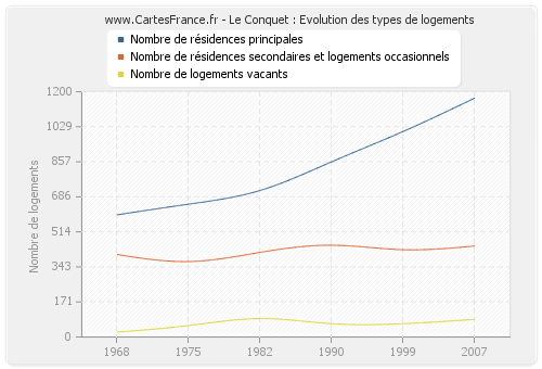 Le Conquet : Evolution des types de logements